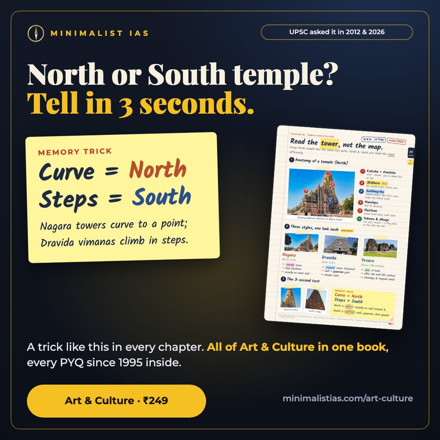 A memory trick from the book: Curve = North, Steps = South — Nagara towers curve to a point, Dravida vimanas climb in steps