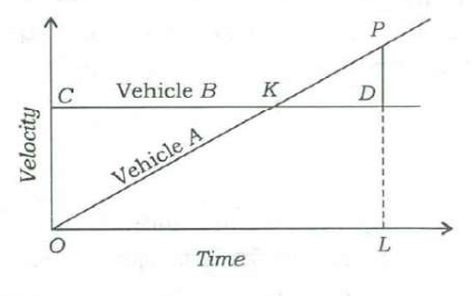 Velocity–time graph: A's velocity rises along a straight line from the origin O through K to P; B's velocity is the horizontal line C–K–D; P lies above time L, D is on B's line directly below P, and PL is dotted down to the time axis.