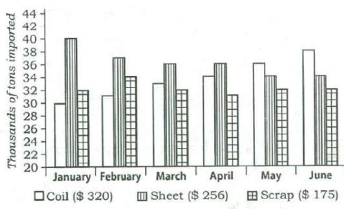 Bar chart of steel imports (thousands of tons, axis 20 to 44) for January to June, with bars for coil, sheet and scrap each month; the table gives the bar heights read from the chart.