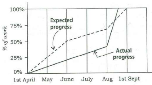 Line graph of % of work (0–100%) from 1st April to 1st September. The dashed ‘Expected progress’ line reaches about 25% by May, 50% by June, about 70% by August and 100% on 1st September; the solid ‘Actual progress’ line rises slowly to about 42% by August, then climbs steeply, crosses above the expected line and reaches 100% before 1st September.