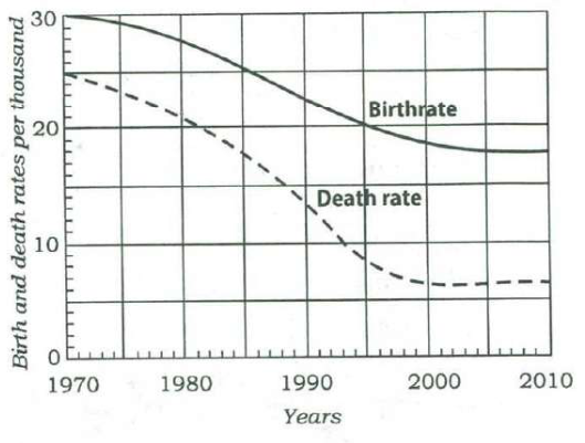 Line graph, 1970–2010, of birth and death rates per thousand: the birthrate (solid) falls from 30 to about 22.5 in 1990 and 19 in 2000, then levels off at about 18; the death rate (dashed) falls from 25 to about 14 in 1990 and about 6.5 by 2000, then stays near 6.5–7.