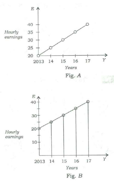 Two line graphs of hourly earnings E for 2013–2017. Fig. A's vertical axis starts at 20 and is marked every 5; Fig. B's starts near 0 and is marked every 10. Both plot E = 20, 25, 30, 35 and 40, so the lines look different only because the scales differ.
