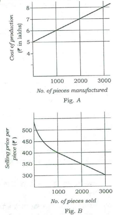 Fig. A: cost of production (₹ lakh) rises in a straight line from 5 at zero to 6, 7 and 8 at 1000, 2000 and 3000 pieces. Fig. B: selling price per piece falls along a curve from above ₹500 to ₹400 at 1000 pieces sold, then in a straight line to ₹350 at 2000 and ₹300 at 3000.