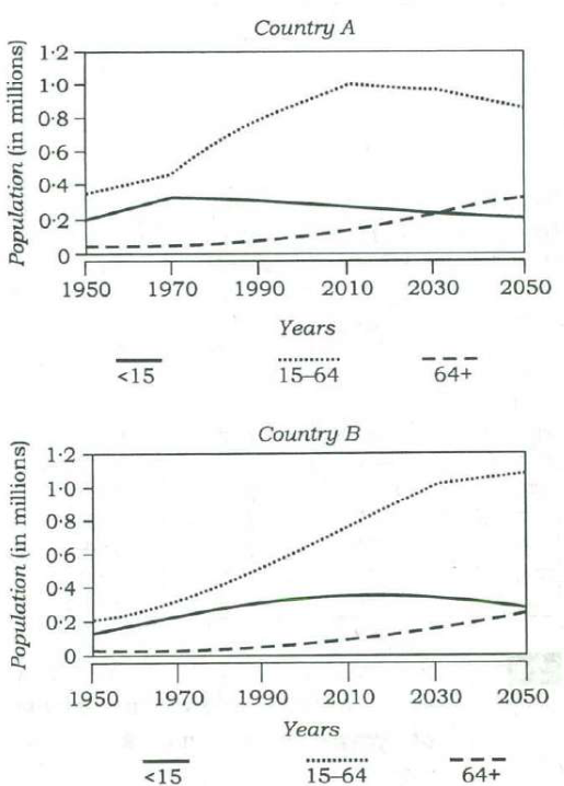 Two line graphs, 1950–2050, of population (in millions) by age group (<15, 15–64, 64+). Country A: 15–64 rises to about 1.0 by 2010 and falls to about 0.87 by 2050; <15 drifts down from about 0.33 to 0.22; 64+ climbs past the <15 line around 2030 to about 0.34. Country B: 15–64 keeps rising to about 1.1 by 2050; <15 stays around 0.3–0.36; 64+ rises slowly to about 0.26.