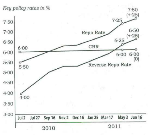 Line graph of key policy rates from 2 July 2010 to 16 June 2011: the repo rate rises in steps from 5.50% to 7.50% and the reverse repo rate from 4.00% to 6.50%, while the CRR stays flat at 6.00%; the table lists the values labelled on the graph.