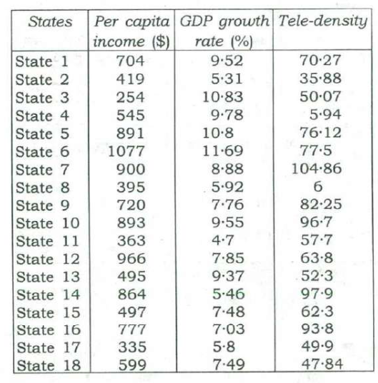 A table of 18 States giving per capita income ($), GDP growth rate (%) and tele-density.