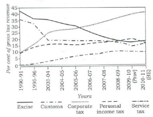Line graph, 1990-91 to 2010-11 (BE), of each tax's per cent share of gross tax revenue: excise falls from about 42 to about 19, customs from about 36 to about 17, corporate tax rises from about 9 to about 42, personal income tax from about 9 to about 18, and service tax from 0 to about 11.