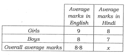 A table of average marks in English and Hindi: girls 9 and 8, boys 8 and 7; overall average 8·8 in English and x in Hindi.