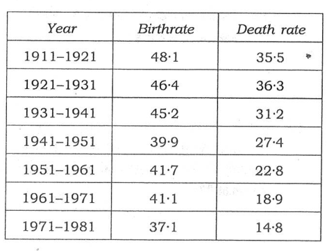 A table of birth rate and death rate for each decade from 1911–1921 to 1971–1981.