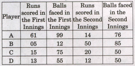 A table of runs scored and balls faced by players A, B, C and D in the first and second innings of a Test Match.