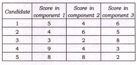 Table of scores of five candidates in components 1, 2 and 3.