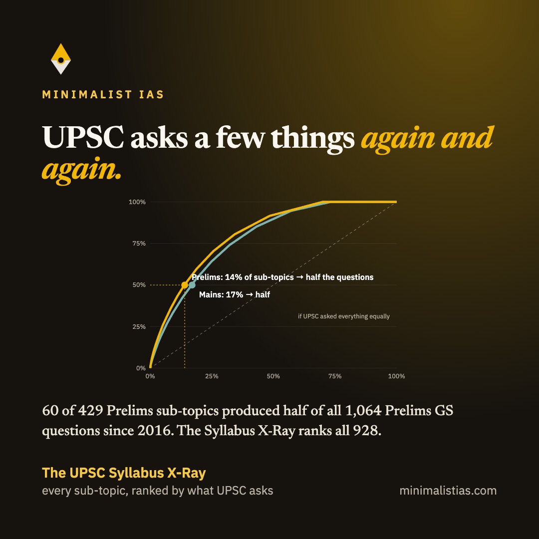 The X-Ray curve: 60 of 429 Prelims sub-topics produced half the Prelims questions